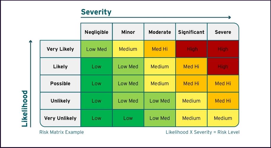 Risk Assessment Matrix