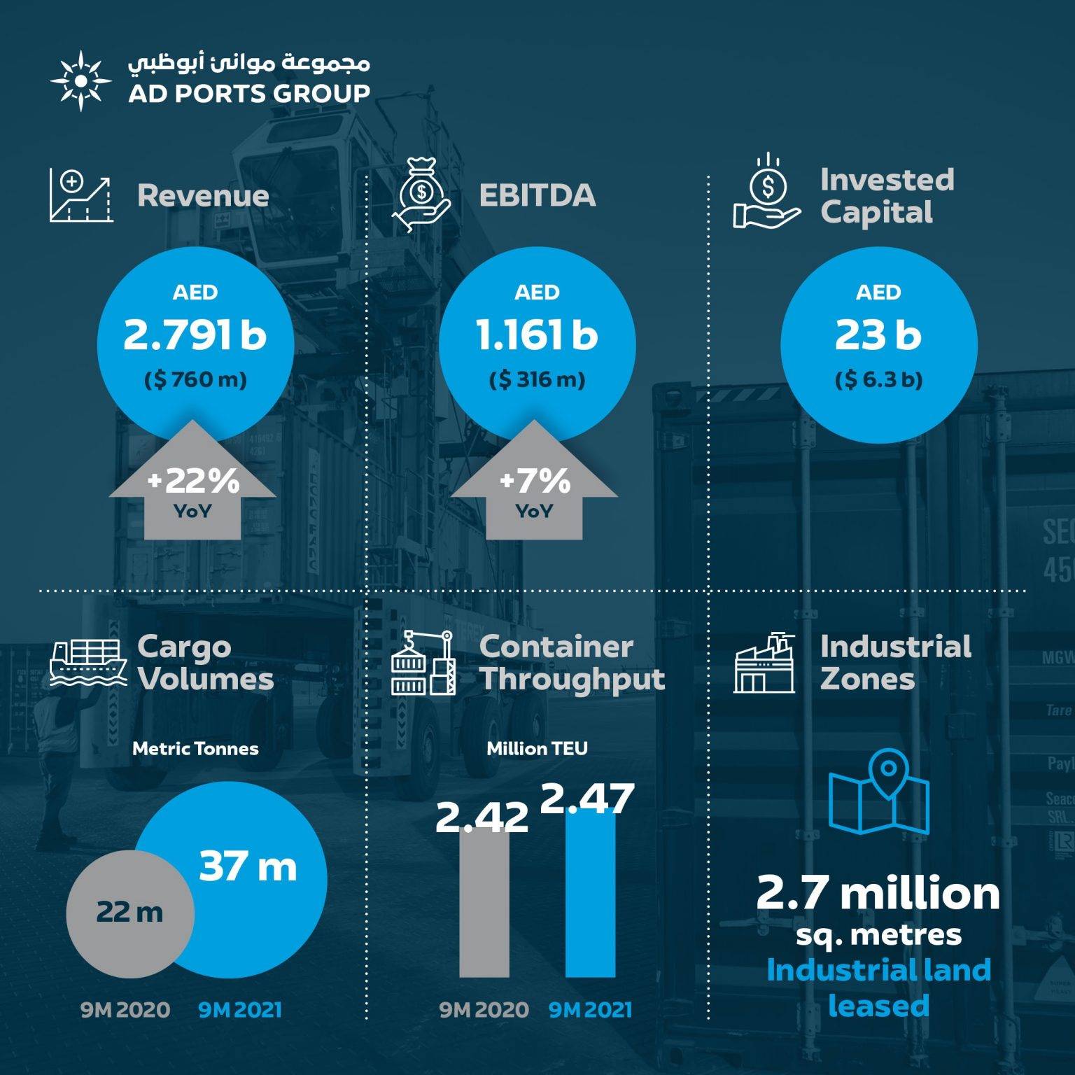How Abu Dhabi Ports Supports UAEs Economy and Global Connectivity 3 Abu Dhabi Ports Group Avenue